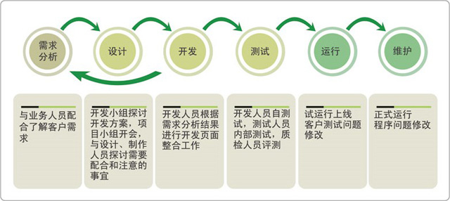 网站建设包括哪些方面的内容？