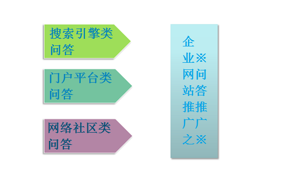 深度解析企业网站推广中的问答推广