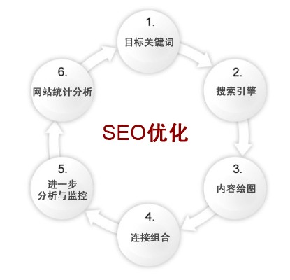 武汉seo优化公司教你如何优化企业网站关键词